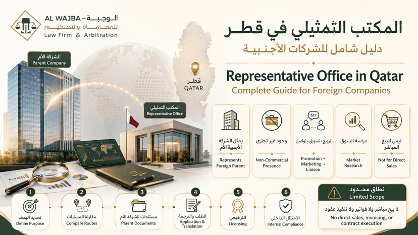 المكتب التمثيلي في قطر | دليل دخول السوق للشركات الأجنبية